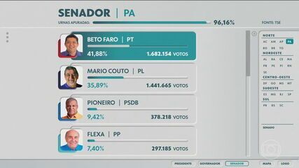 Beto Faro (PT) é eleito senador no Pará